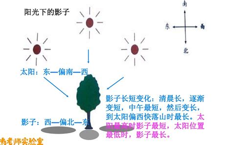 影子方位